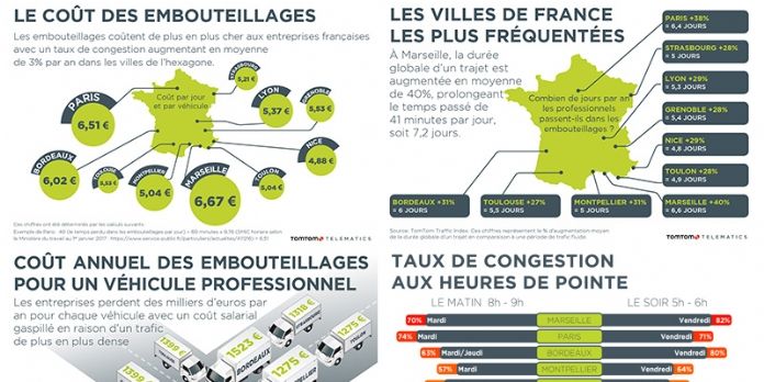 Circulation des véhicules de plus en plus difficile en France : jusqu'à 41 minutes et 6,70 € de perdus par jour par véhicule !